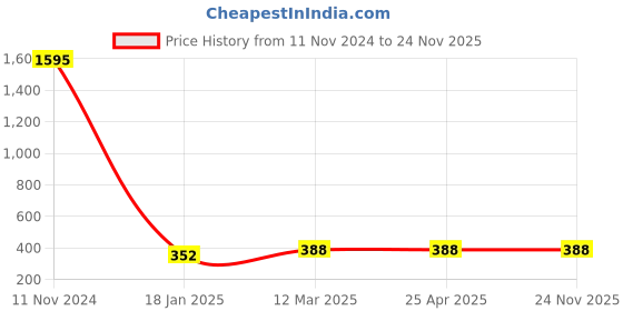 industrybuying.com Ecodrive 1440mm Classical Belt B55 ecodrive Price History Graph from 11 Nov 2024 to 24 Nov 2025
