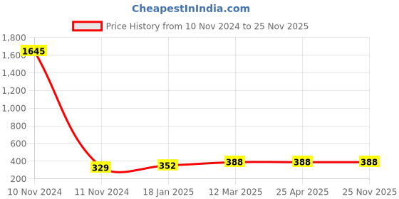 industrybuying.com Ecodrive 1490mm Classical Belt B57 ecodrive Price History Graph from 10 Nov 2024 to 24 Nov 2025