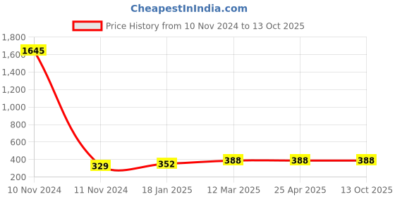 industrybuying.com Ecodrive 1520mm Classical Belt B58 ecodrive Price History Graph from 10 Nov 2024 to 13 Oct 2025