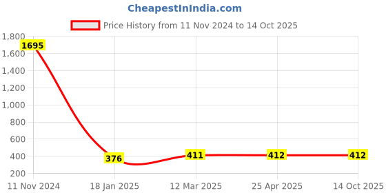 industrybuying.com Ecodrive 1540mm Classical Belt B59 ecodrive Price History Graph from 11 Nov 2024 to 13 Oct 2025
