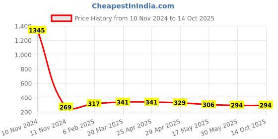 industrybuying.com Ecodrive 1560mm Classical Belt A60 ecodrive Price History Graph from 10 Nov 2024 to 14 Oct 2025