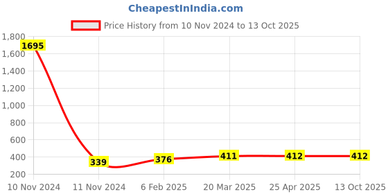industrybuying.com Ecodrive 1570mm Classical Belt B60 ecodrive Price History Graph from 10 Nov 2024 to 13 Oct 2025