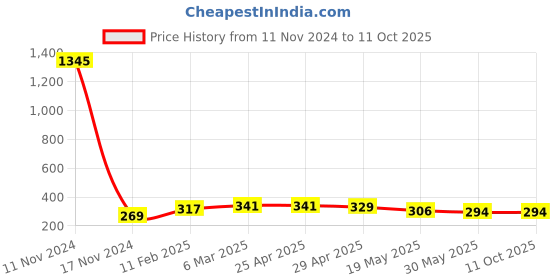 industrybuying.com Ecodrive 1580mm Classical Belt A61 ecodrive Price History Graph from 11 Nov 2024 to 10 Oct 2025