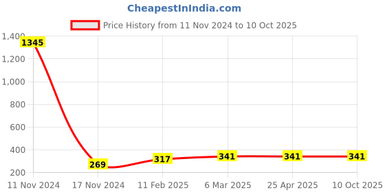industrybuying.com Ecodrive 1610mm Classical Belt A62 ecodrive Price History Graph from 11 Nov 2024 to 10 Oct 2025