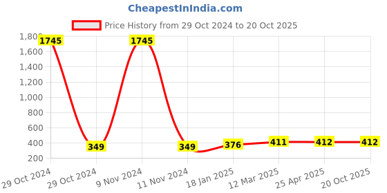 industrybuying.com Ecodrive 1620mm Classical Belt B62 ecodrive Price History Graph from 29 Oct 2024 to 17 Oct 2025