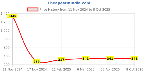 industrybuying.com Ecodrive 1630mm Classical Belt A63 ecodrive Price History Graph from 11 Nov 2024 to 8 Oct 2025