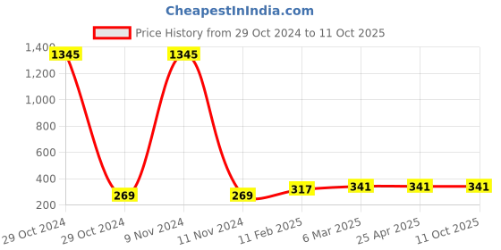 industrybuying.com Ecodrive 1660mm Classical Belt A64 ecodrive Price History Graph from 29 Oct 2024 to 11 Oct 2025