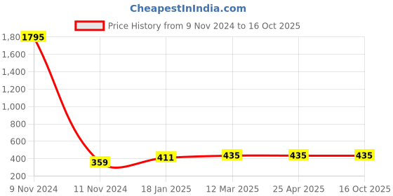 industrybuying.com Ecodrive 1670mm Classical Belt B64 ecodrive Price History Graph from 9 Nov 2024 to 16 Oct 2025