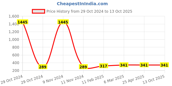 industrybuying.com Ecodrive 1680mm Classical Belt A65 ecodrive Price History Graph from 29 Oct 2024 to 12 Oct 2025