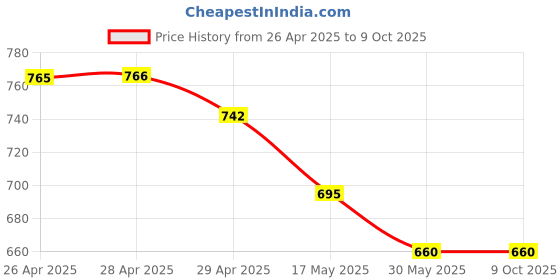 industrybuying.com Ecodrive 1730mm Classical Belt C66 ecodrive Price History Graph from 26 Apr 2025 to 8 Oct 2025