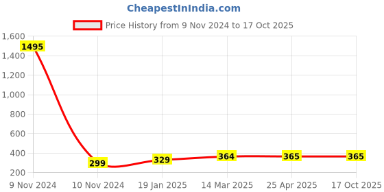 industrybuying.com Ecodrive 1760mm Classical Belt A68 ecodrive Price History Graph from 9 Nov 2024 to 16 Oct 2025