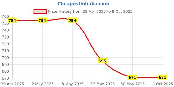 industrybuying.com Ecodrive 1760mm Classical Belt C67 ecodrive Price History Graph from 29 Apr 2025 to 8 Oct 2025