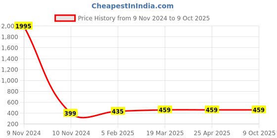 industrybuying.com Ecodrive 1770mm Classical Belt B68 ecodrive Price History Graph from 9 Nov 2024 to 8 Oct 2025