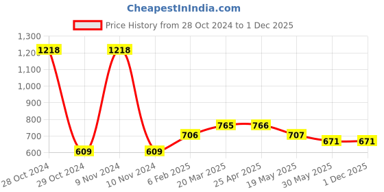 industrybuying.com Ecodrive 1780mm Classical Belt C68 ecodrive Price History Graph from 28 Oct 2024 to 30 Nov 2025