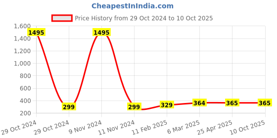 industrybuying.com Ecodrive 1790mm Classical Belt A69 ecodrive Price History Graph from 29 Oct 2024 to 10 Oct 2025