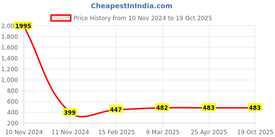 industrybuying.com Ecodrive 1800mm Classical Belt B69 ecodrive Price History Graph from 10 Nov 2024 to 18 Oct 2025