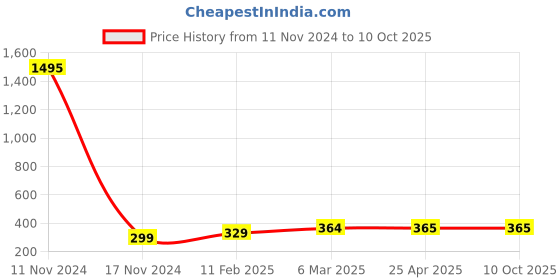 industrybuying.com Ecodrive 1810mm Classical Belt A70 ecodrive Price History Graph from 11 Nov 2024 to 9 Oct 2025