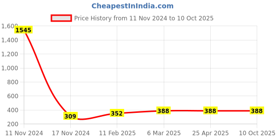 industrybuying.com Ecodrive 1840mm Classical Belt A71 ecodrive Price History Graph from 11 Nov 2024 to 10 Oct 2025
