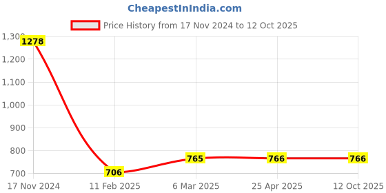 industrybuying.com Ecodrive 1860mm Classical Belt C71 ecodrive Price History Graph from 17 Nov 2024 to 11 Oct 2025