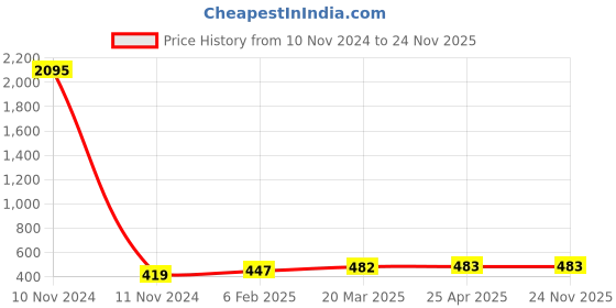 industrybuying.com Ecodrive 1870mm Classical Belt B72 ecodrive Price History Graph from 10 Nov 2024 to 23 Nov 2025
