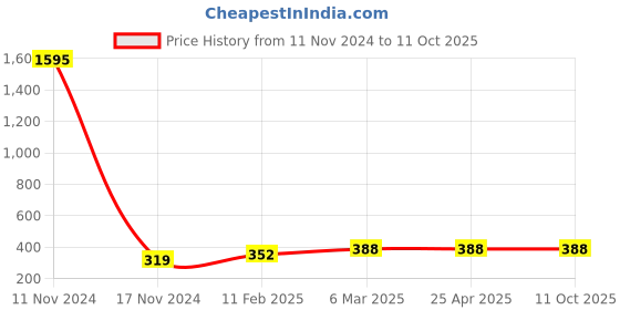 industrybuying.com Ecodrive 1890mm Classical Belt A73 ecodrive Price History Graph from 11 Nov 2024 to 10 Oct 2025