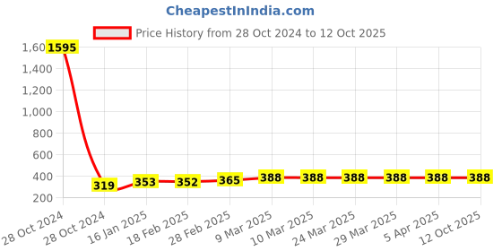 industrybuying.com Ecodrive 1910mm Classical Belt A74 ecodrive Price History Graph from 28 Oct 2024 to 11 Oct 2025