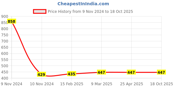 industrybuying.com Ecodrive 1950mm Classical Belt B75 ecodrive Price History Graph from 9 Nov 2024 to 18 Oct 2025