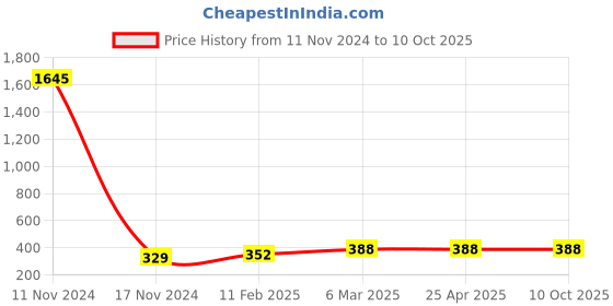 industrybuying.com Ecodrive 1960mm Classical Belt A76 ecodrive Price History Graph from 11 Nov 2024 to 10 Oct 2025