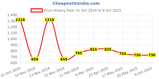 industrybuying.com Ecodrive 1960mm Classical Belt C75 ecodrive Price History Graph from 31 Oct 2024 to 8 Oct 2025
