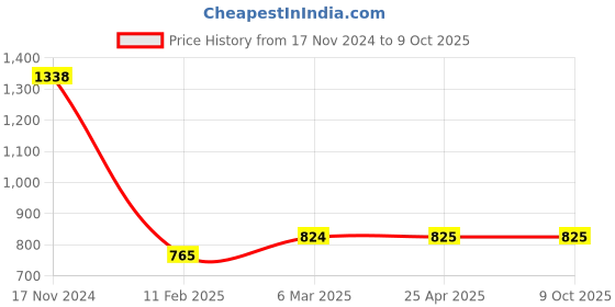 industrybuying.com Ecodrive 1990mm Classical Belt C76 ecodrive Price History Graph from 17 Nov 2024 to 9 Oct 2025