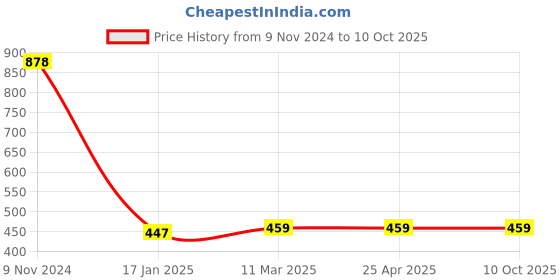 industrybuying.com Ecodrive 2000mm Classical Belt B77 ecodrive Price History Graph from 9 Nov 2024 to 10 Oct 2025
