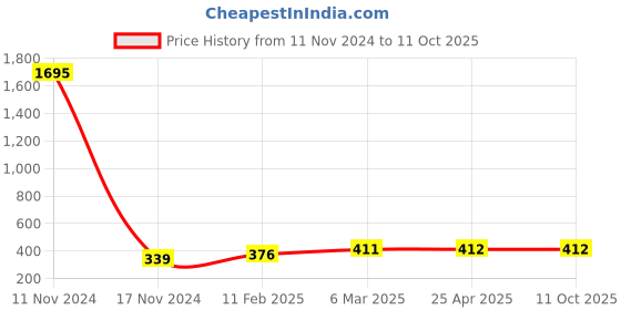 industrybuying.com Ecodrive 2010mm Classical Belt A78 ecodrive Price History Graph from 11 Nov 2024 to 11 Oct 2025