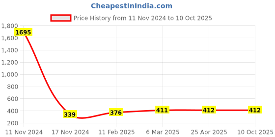 industrybuying.com Ecodrive 2040mm Classical Belt A79 ecodrive Price History Graph from 11 Nov 2024 to 10 Oct 2025