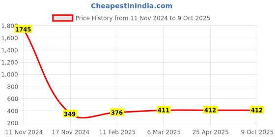 industrybuying.com Ecodrive 2070mm Classical Belt A80 ecodrive Price History Graph from 11 Nov 2024 to 8 Oct 2025