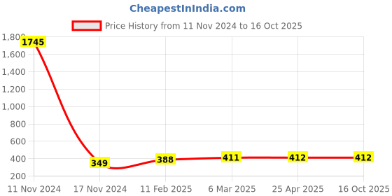 industrybuying.com Ecodrive 2090mm Classical Belt A81 ecodrive Price History Graph from 11 Nov 2024 to 16 Oct 2025