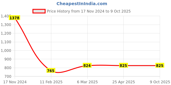 industrybuying.com Ecodrive 2090mm Classical Belt C80 ecodrive Price History Graph from 17 Nov 2024 to 9 Oct 2025