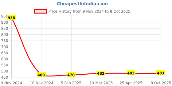 industrybuying.com Ecodrive 2100mm Classical Belt B81 ecodrive Price History Graph from 9 Nov 2024 to 8 Oct 2025