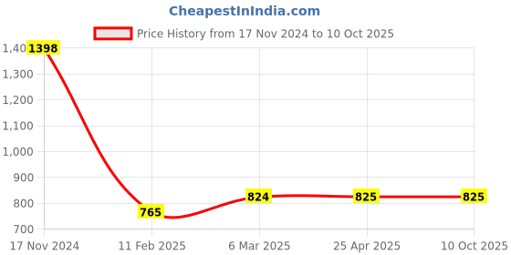 industrybuying.com Ecodrive 2110mm Classical Belt C81 ecodrive Price History Graph from 17 Nov 2024 to 9 Oct 2025