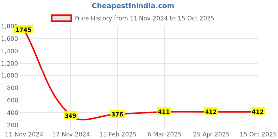 industrybuying.com Ecodrive 2120mm Classical Belt A82 ecodrive Price History Graph from 11 Nov 2024 to 8 Oct 2025