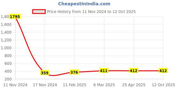 industrybuying.com Ecodrive 2140mm Classical Belt A83 ecodrive Price History Graph from 11 Nov 2024 to 12 Oct 2025