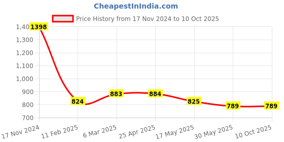 industrybuying.com Ecodrive 2140mm Classical Belt C82 ecodrive Price History Graph from 17 Nov 2024 to 10 Oct 2025