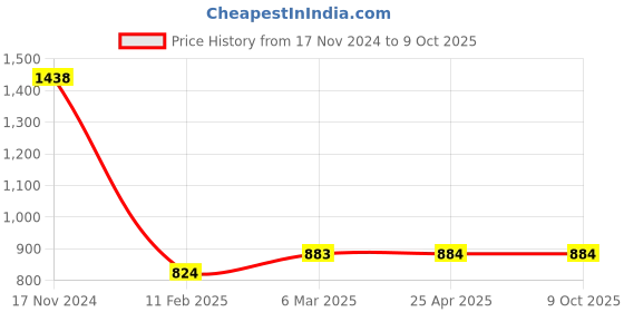 industrybuying.com Ecodrive 2160mm Classical Belt C83 ecodrive Price History Graph from 17 Nov 2024 to 9 Oct 2025
