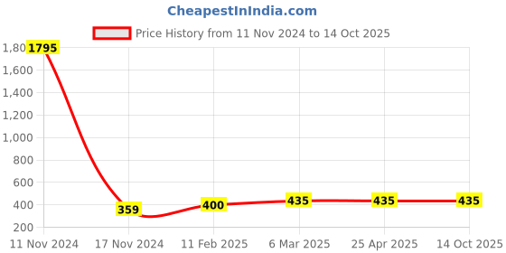 industrybuying.com Ecodrive 2170mm Classical Belt A84 ecodrive Price History Graph from 11 Nov 2024 to 9 Oct 2025