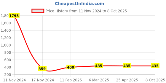 industrybuying.com Ecodrive 2190mm Classical Belt A85 ecodrive Price History Graph from 11 Nov 2024 to 8 Oct 2025