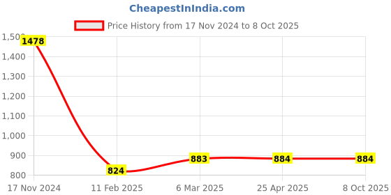 industrybuying.com Ecodrive 2220mm Classical Belt C85 ecodrive Price History Graph from 17 Nov 2024 to 8 Oct 2025