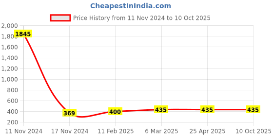 industrybuying.com Ecodrive 2240mm Classical Belt A87 ecodrive Price History Graph from 11 Nov 2024 to 9 Oct 2025