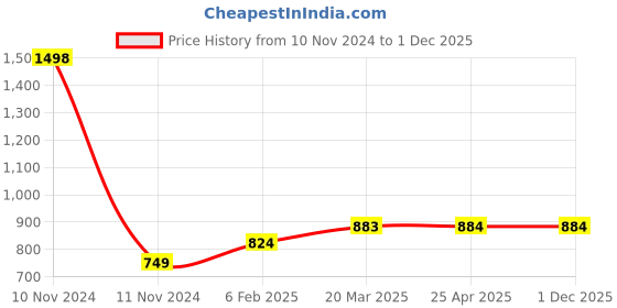 industrybuying.com Ecodrive 2240mm Classical Belt C86 ecodrive Price History Graph from 10 Nov 2024 to 1 Dec 2025