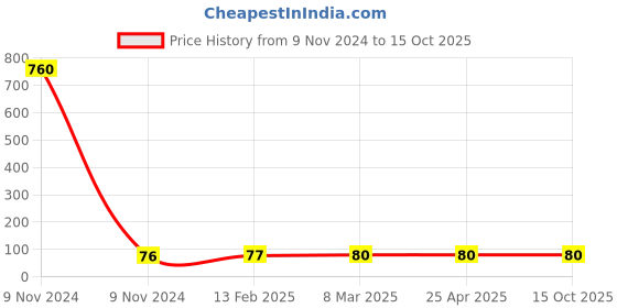 industrybuying.com Ecodrive 2250 Special Belt FHP 2000 ecodrive Price History Graph from 9 Nov 2024 to 14 Oct 2025