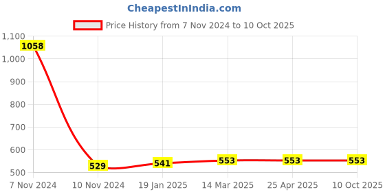 industrybuying.com Ecodrive 2250mm Classical Belt B87 ecodrive Price History Graph from 7 Nov 2024 to 10 Oct 2025