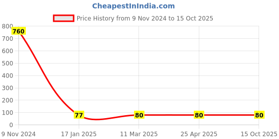 industrybuying.com Ecodrive 2270 Special Belt FHP 2000 ecodrive Price History Graph from 9 Nov 2024 to 15 Oct 2025